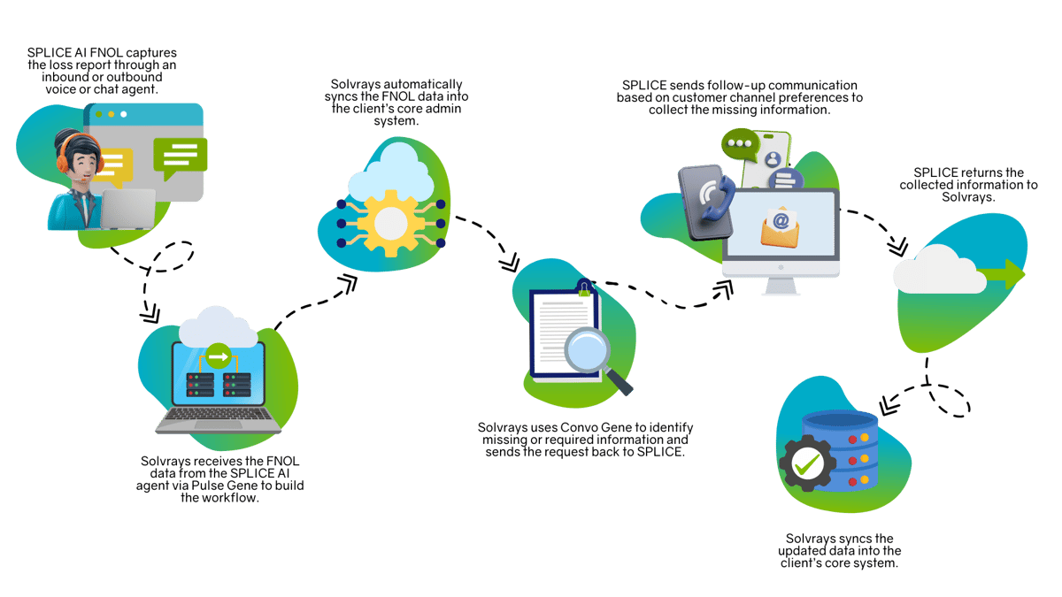Solvrays Workflow