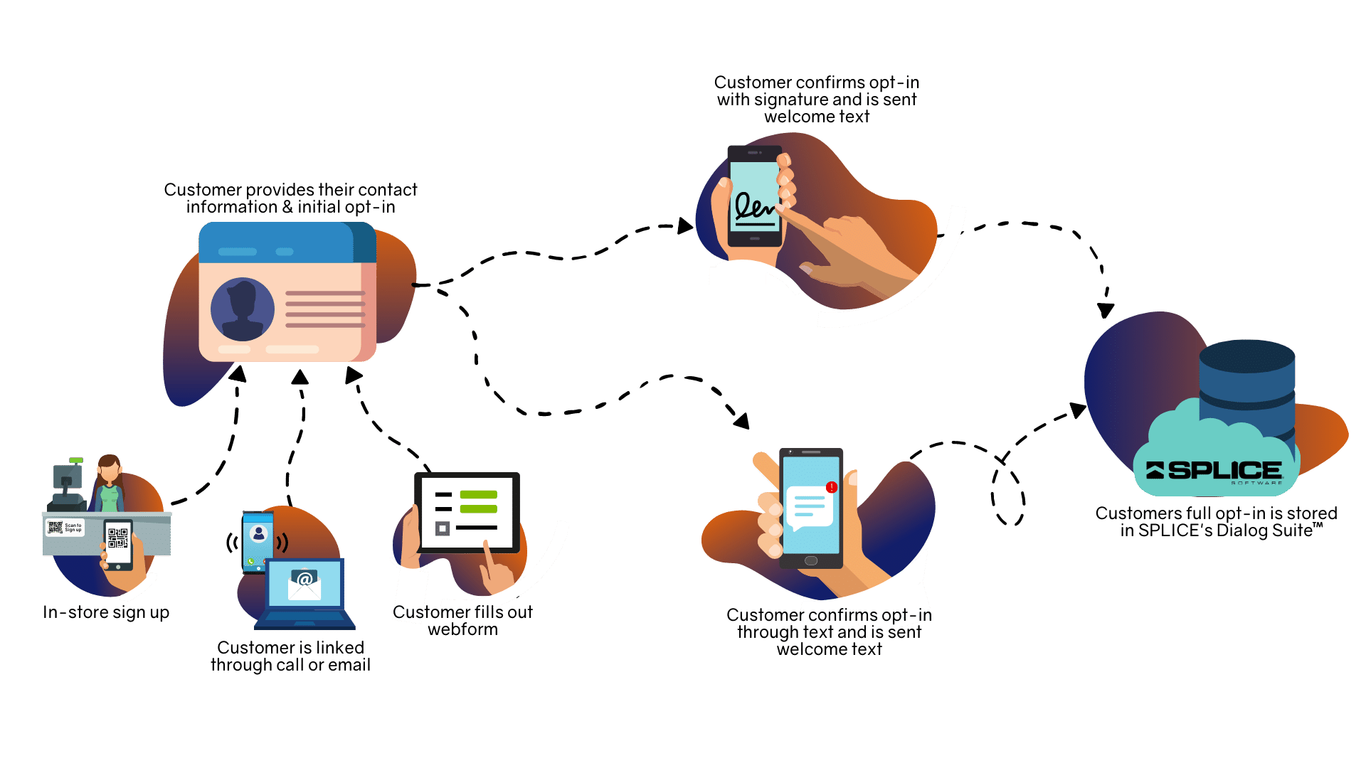 Opt-in Management Workflow